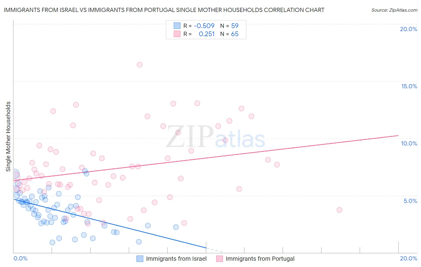 Immigrants from Israel vs Immigrants from Portugal Single Mother Households