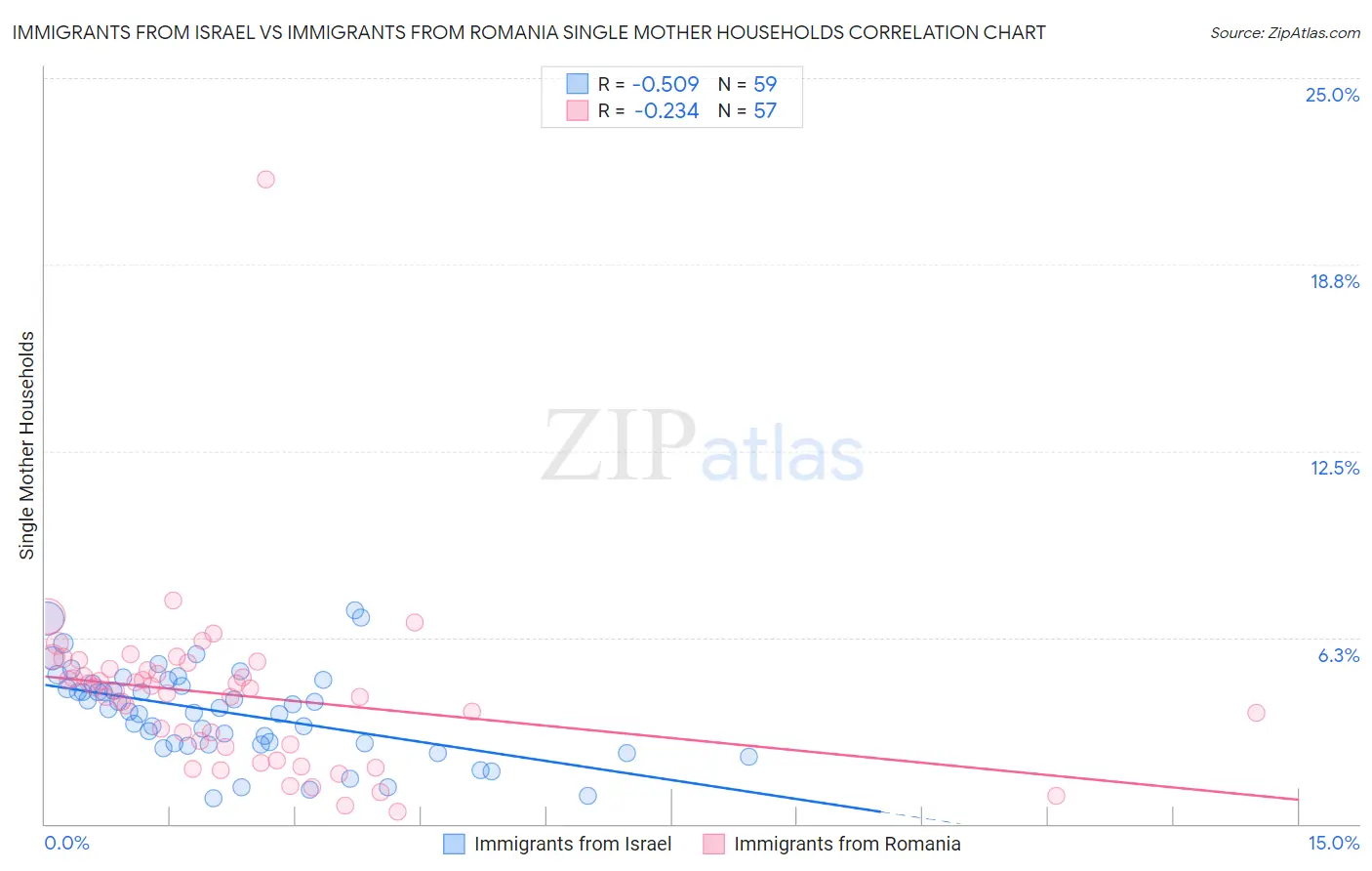 Immigrants from Israel vs Immigrants from Romania Single Mother Households