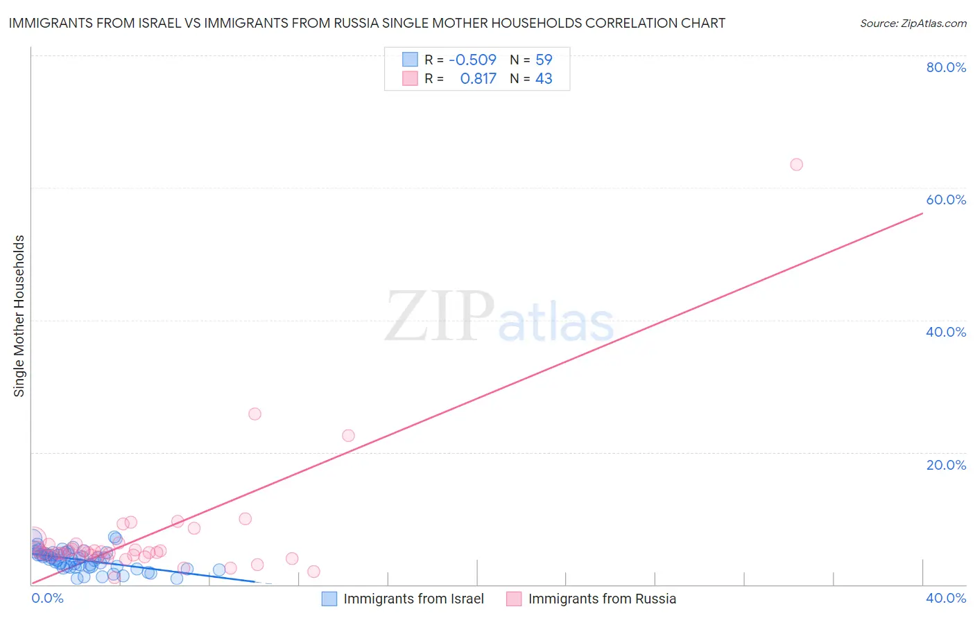 Immigrants from Israel vs Immigrants from Russia Single Mother Households