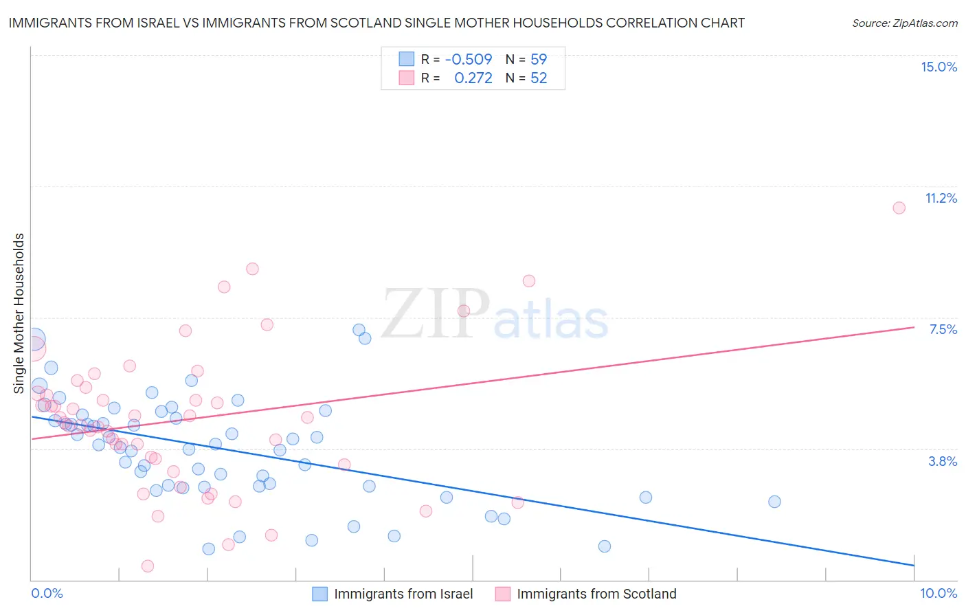 Immigrants from Israel vs Immigrants from Scotland Single Mother Households