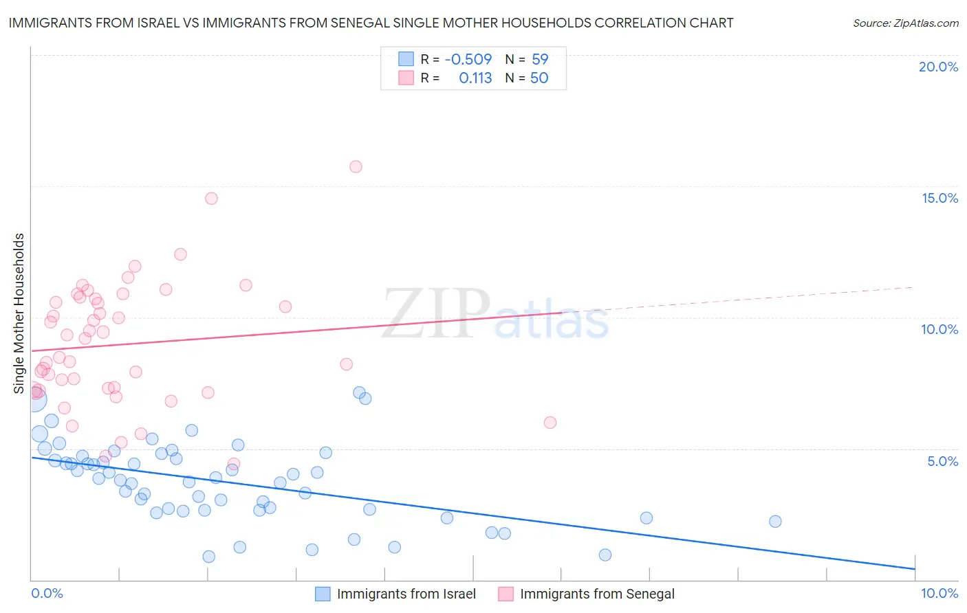 Immigrants from Israel vs Immigrants from Senegal Single Mother Households