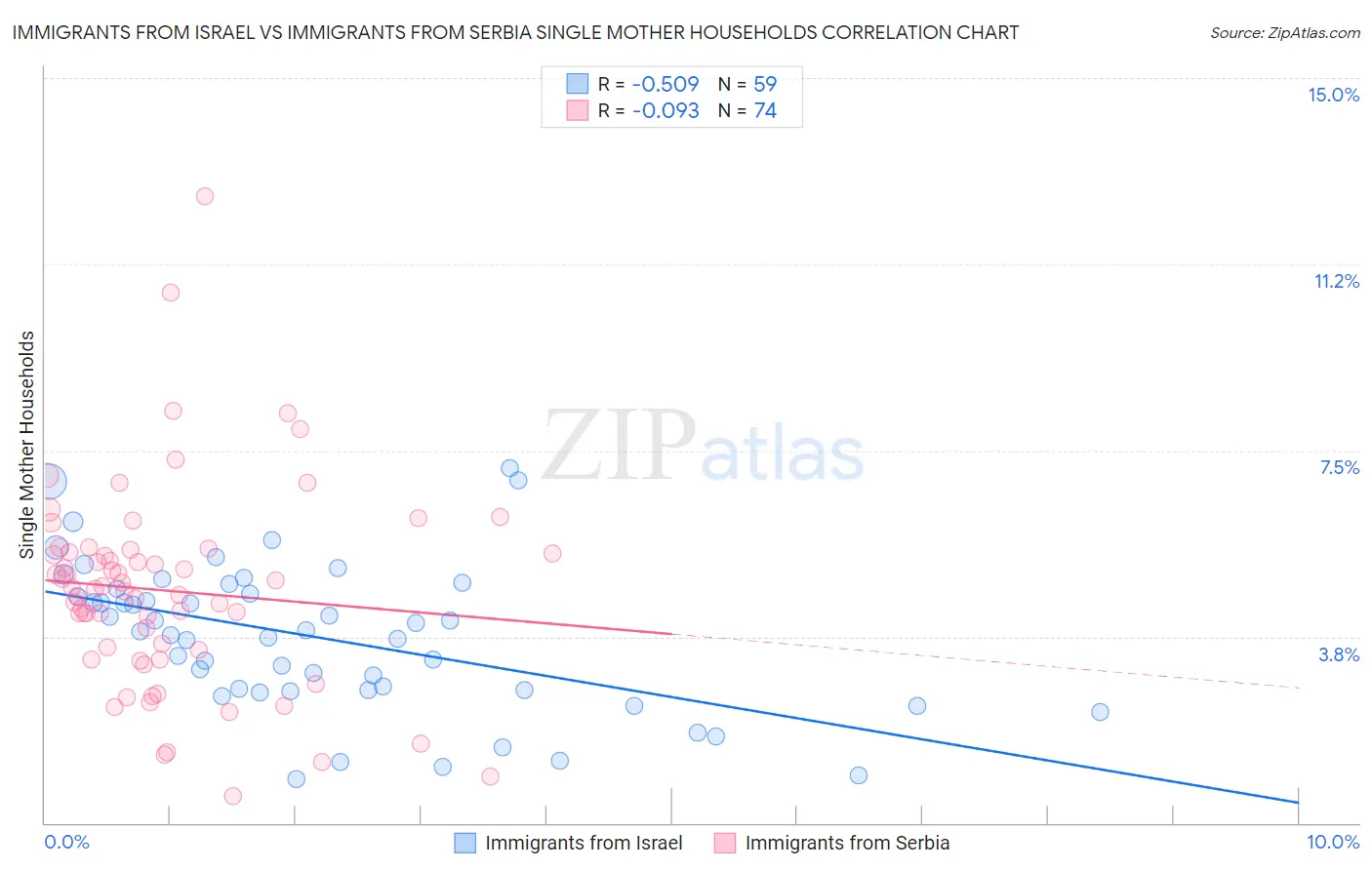 Immigrants from Israel vs Immigrants from Serbia Single Mother Households