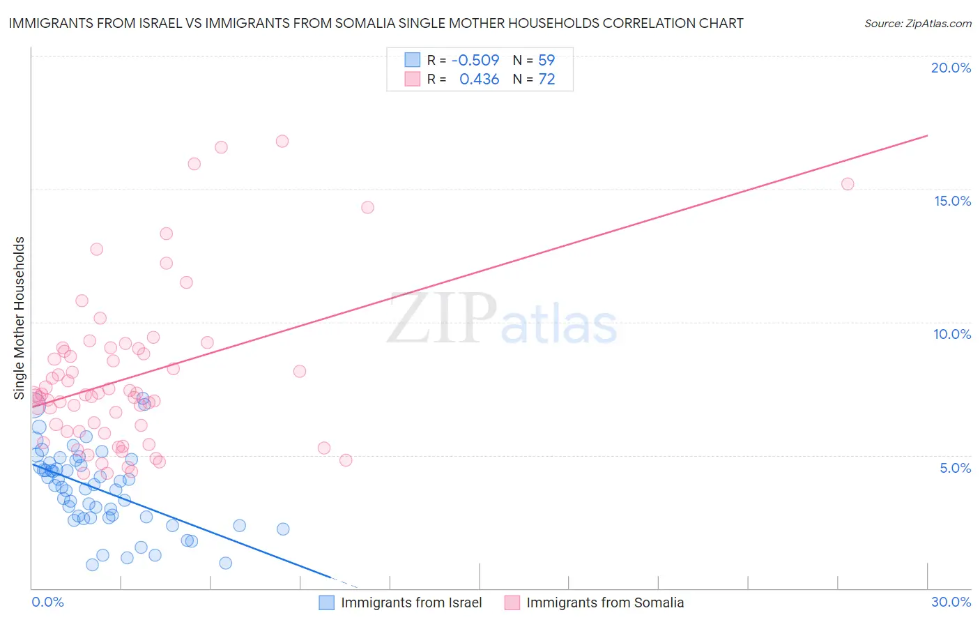 Immigrants from Israel vs Immigrants from Somalia Single Mother Households