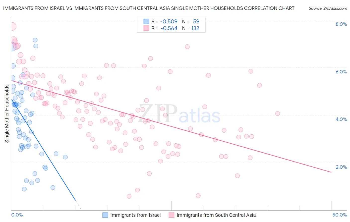 Immigrants from Israel vs Immigrants from South Central Asia Single Mother Households