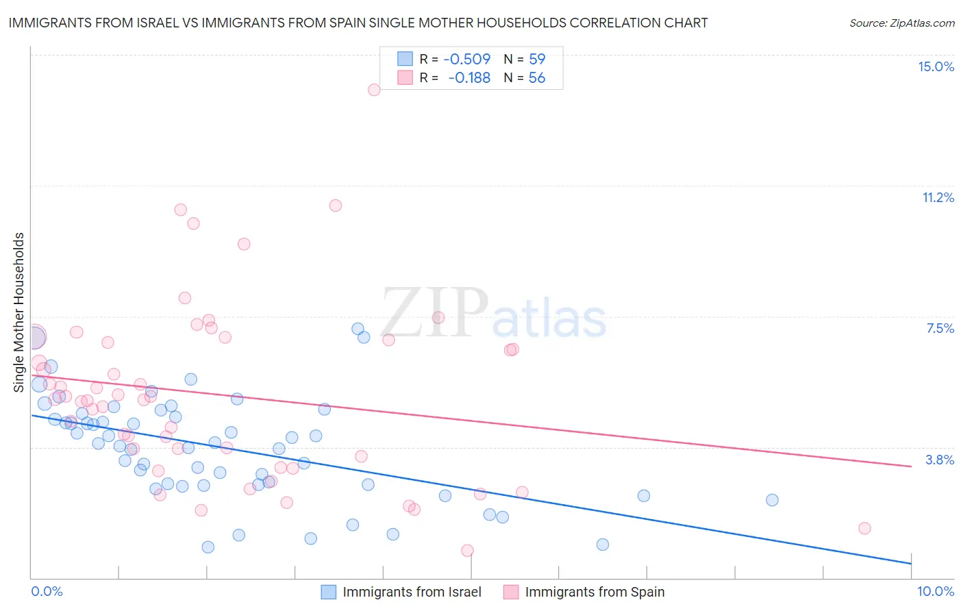 Immigrants from Israel vs Immigrants from Spain Single Mother Households
