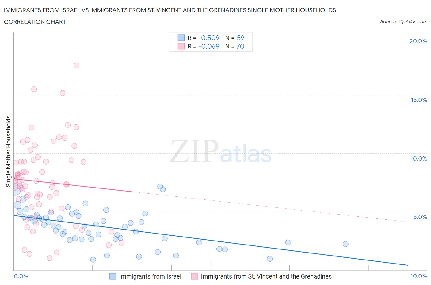 Immigrants from Israel vs Immigrants from St. Vincent and the Grenadines Single Mother Households