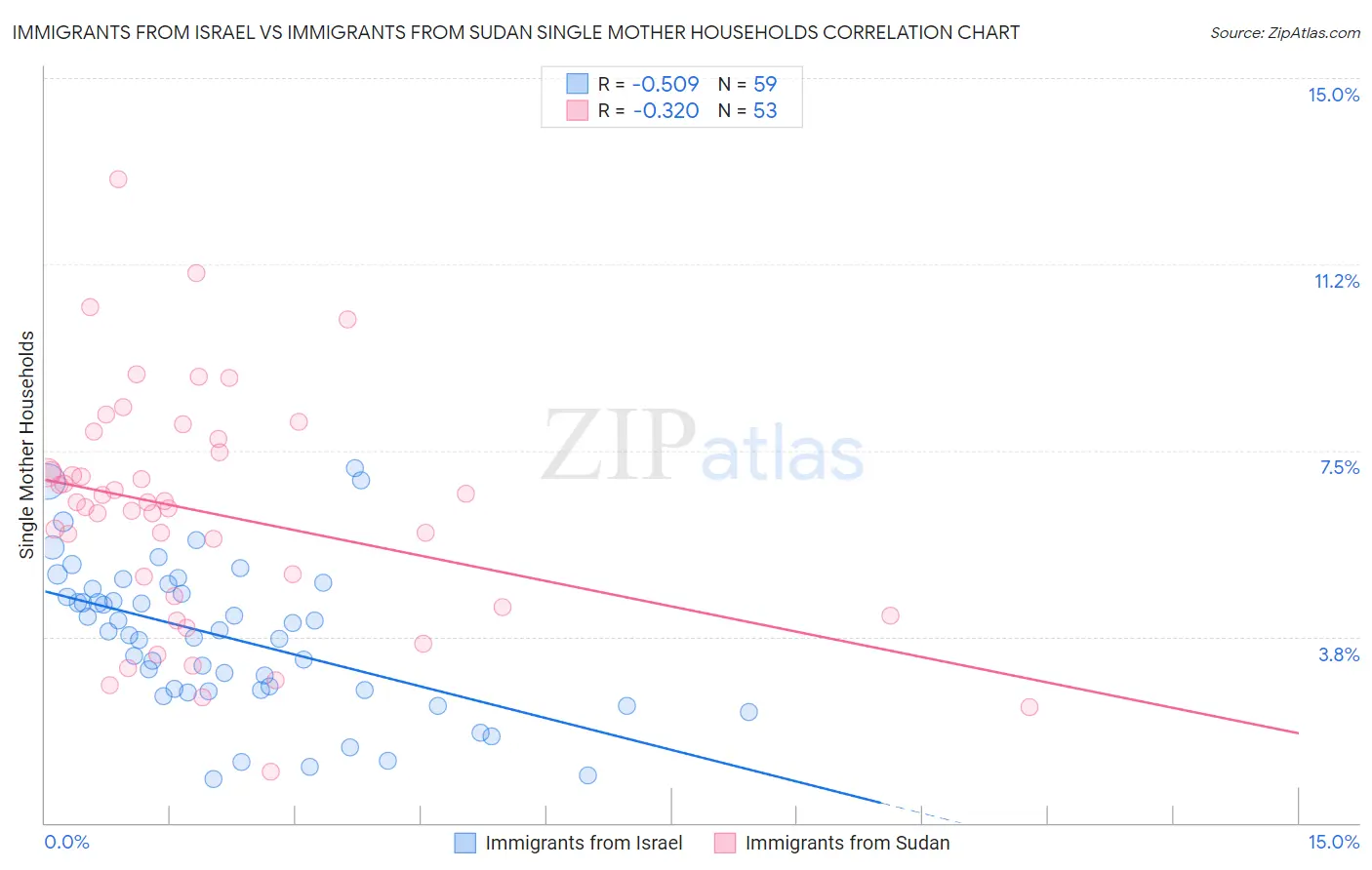 Immigrants from Israel vs Immigrants from Sudan Single Mother Households