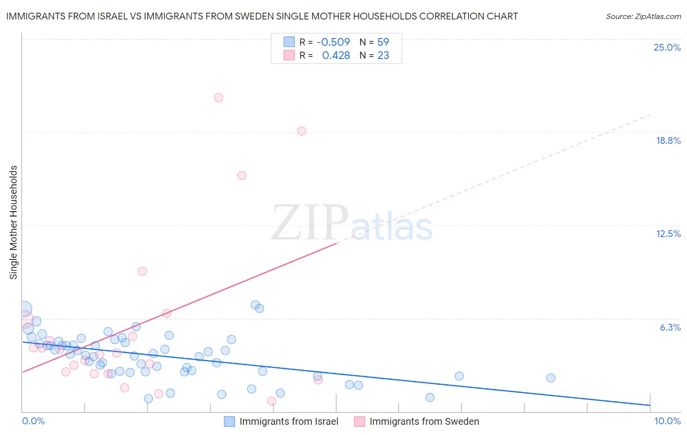 Immigrants from Israel vs Immigrants from Sweden Single Mother Households