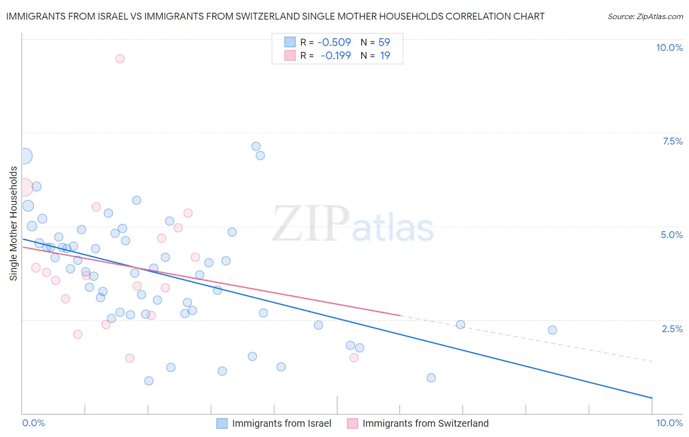 Immigrants from Israel vs Immigrants from Switzerland Single Mother Households