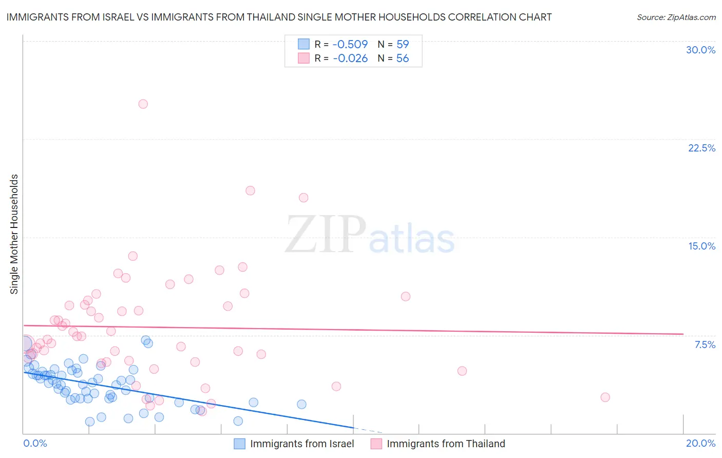 Immigrants from Israel vs Immigrants from Thailand Single Mother Households