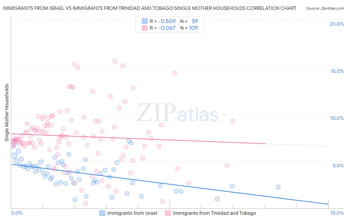 Immigrants from Israel vs Immigrants from Trinidad and Tobago Single Mother Households