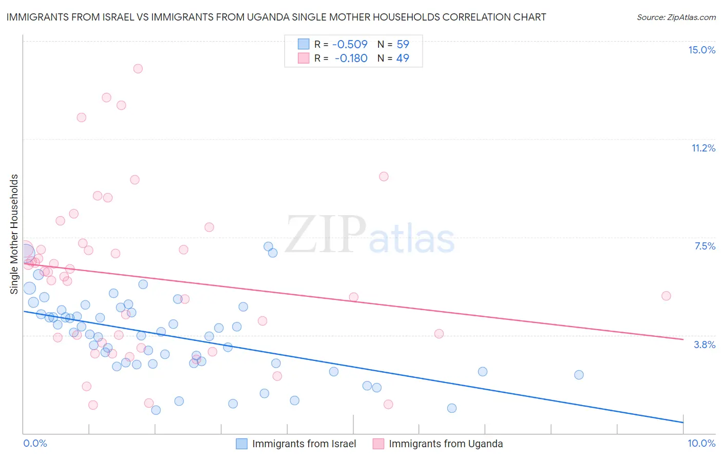Immigrants from Israel vs Immigrants from Uganda Single Mother Households