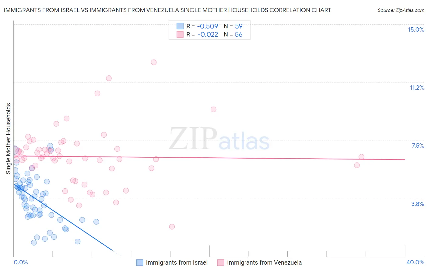 Immigrants from Israel vs Immigrants from Venezuela Single Mother Households