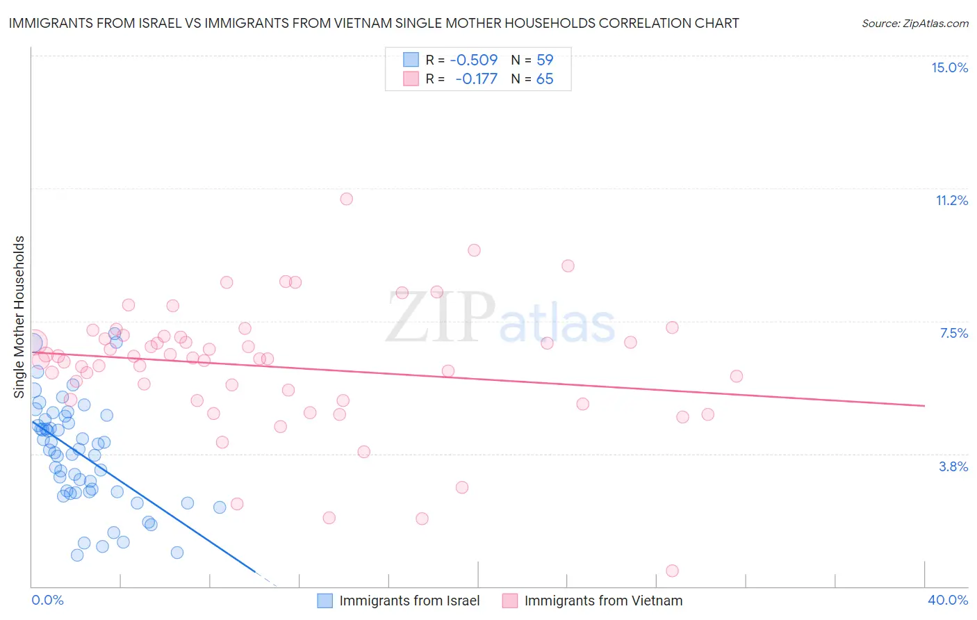 Immigrants from Israel vs Immigrants from Vietnam Single Mother Households