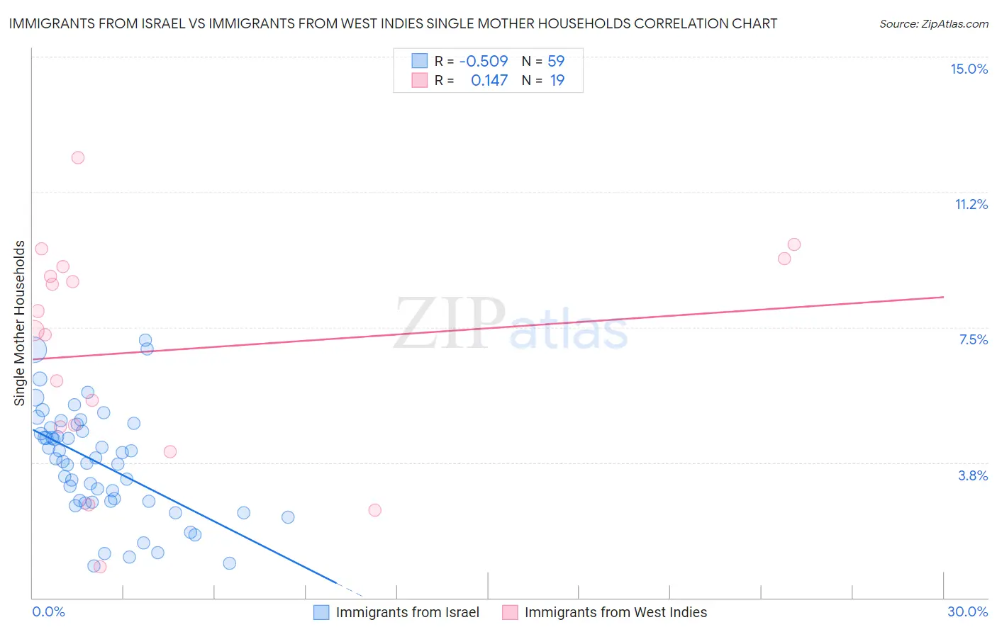 Immigrants from Israel vs Immigrants from West Indies Single Mother Households