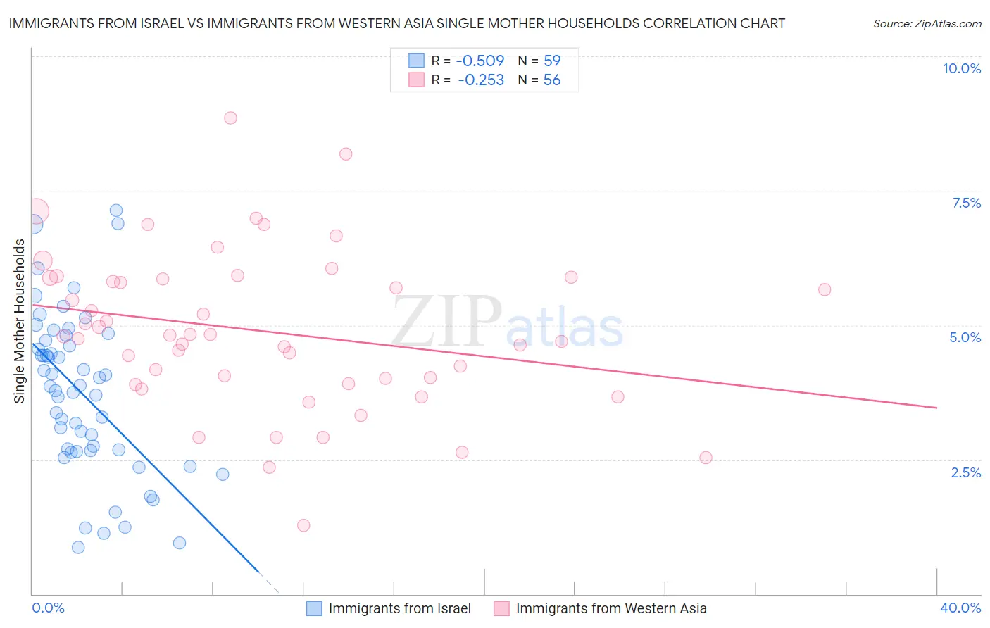 Immigrants from Israel vs Immigrants from Western Asia Single Mother Households
