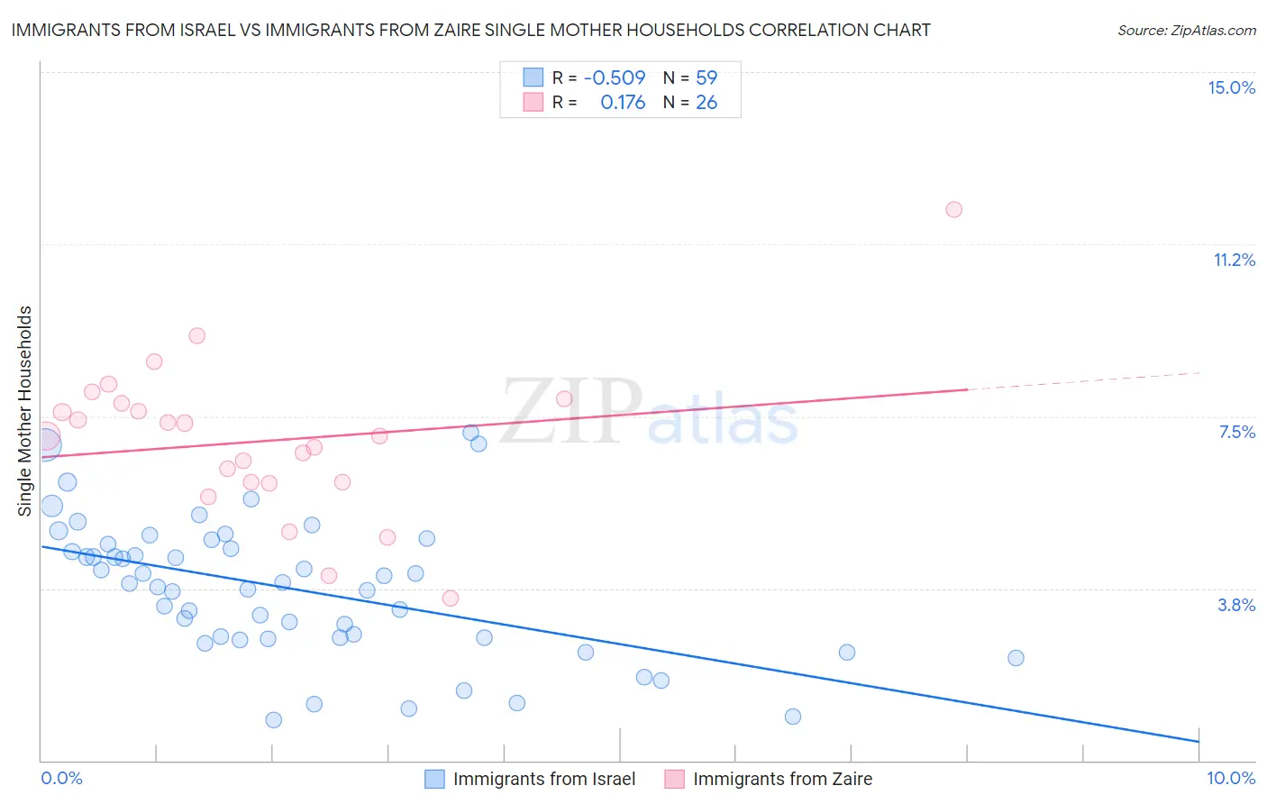 Immigrants from Israel vs Immigrants from Zaire Single Mother Households