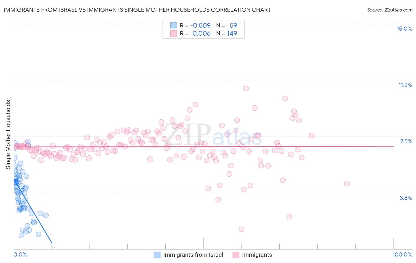 Immigrants from Israel vs Immigrants Single Mother Households