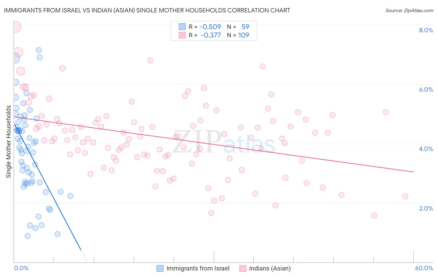 Immigrants from Israel vs Indian (Asian) Single Mother Households