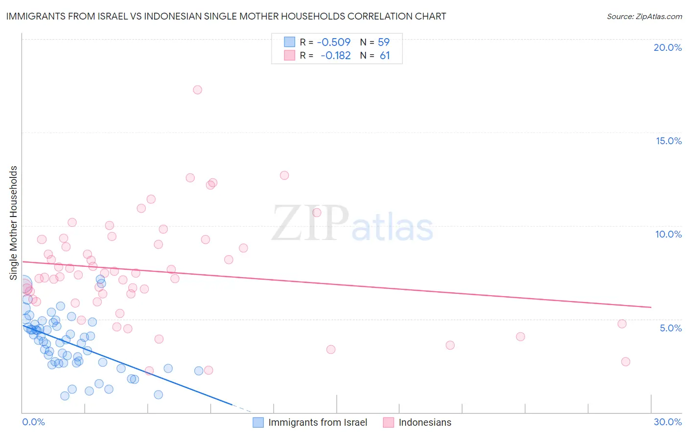 Immigrants from Israel vs Indonesian Single Mother Households