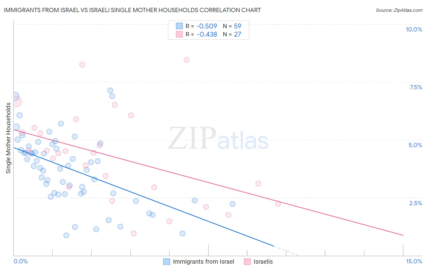 Immigrants from Israel vs Israeli Single Mother Households