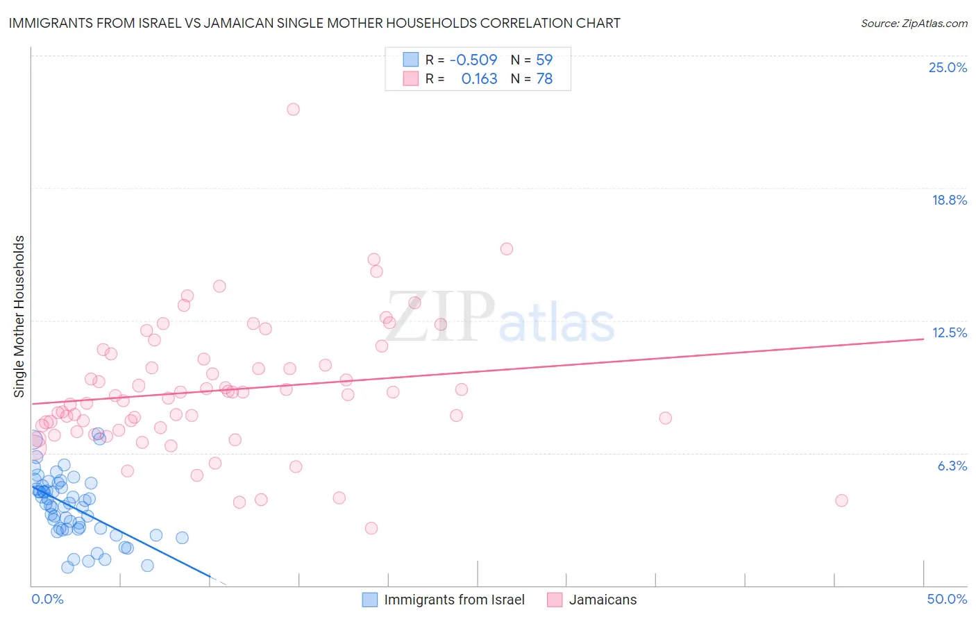 Immigrants from Israel vs Jamaican Single Mother Households