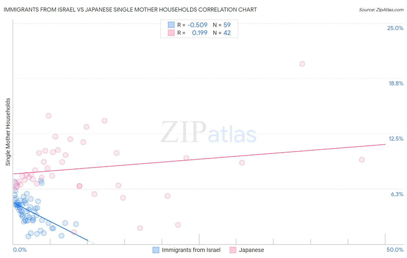 Immigrants from Israel vs Japanese Single Mother Households