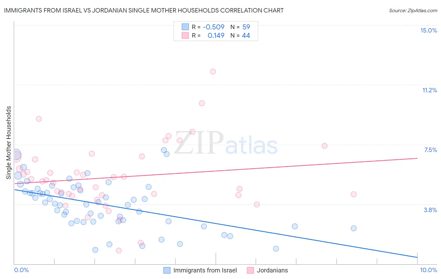 Immigrants from Israel vs Jordanian Single Mother Households