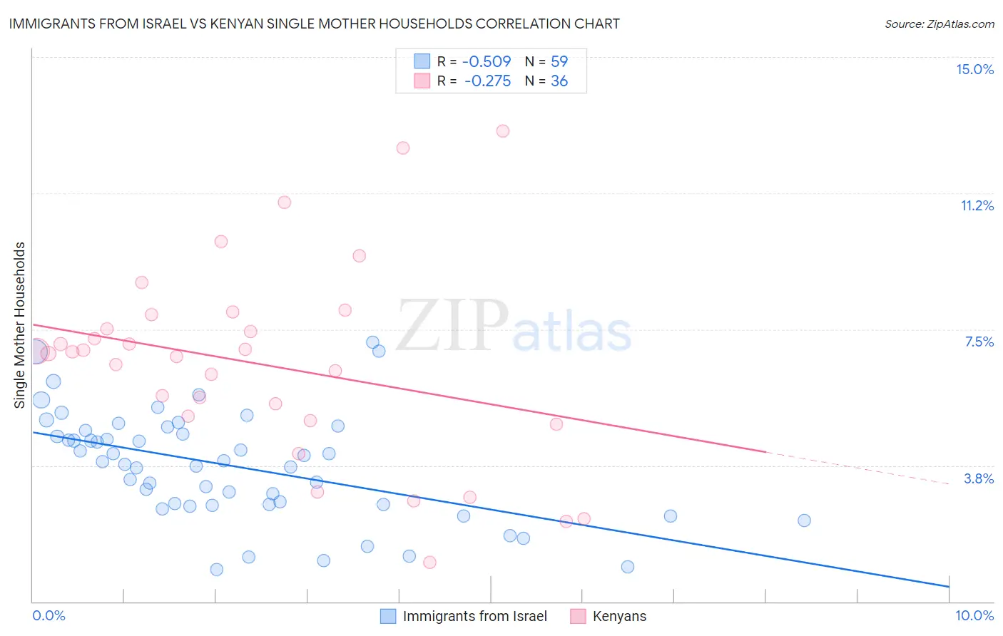 Immigrants from Israel vs Kenyan Single Mother Households