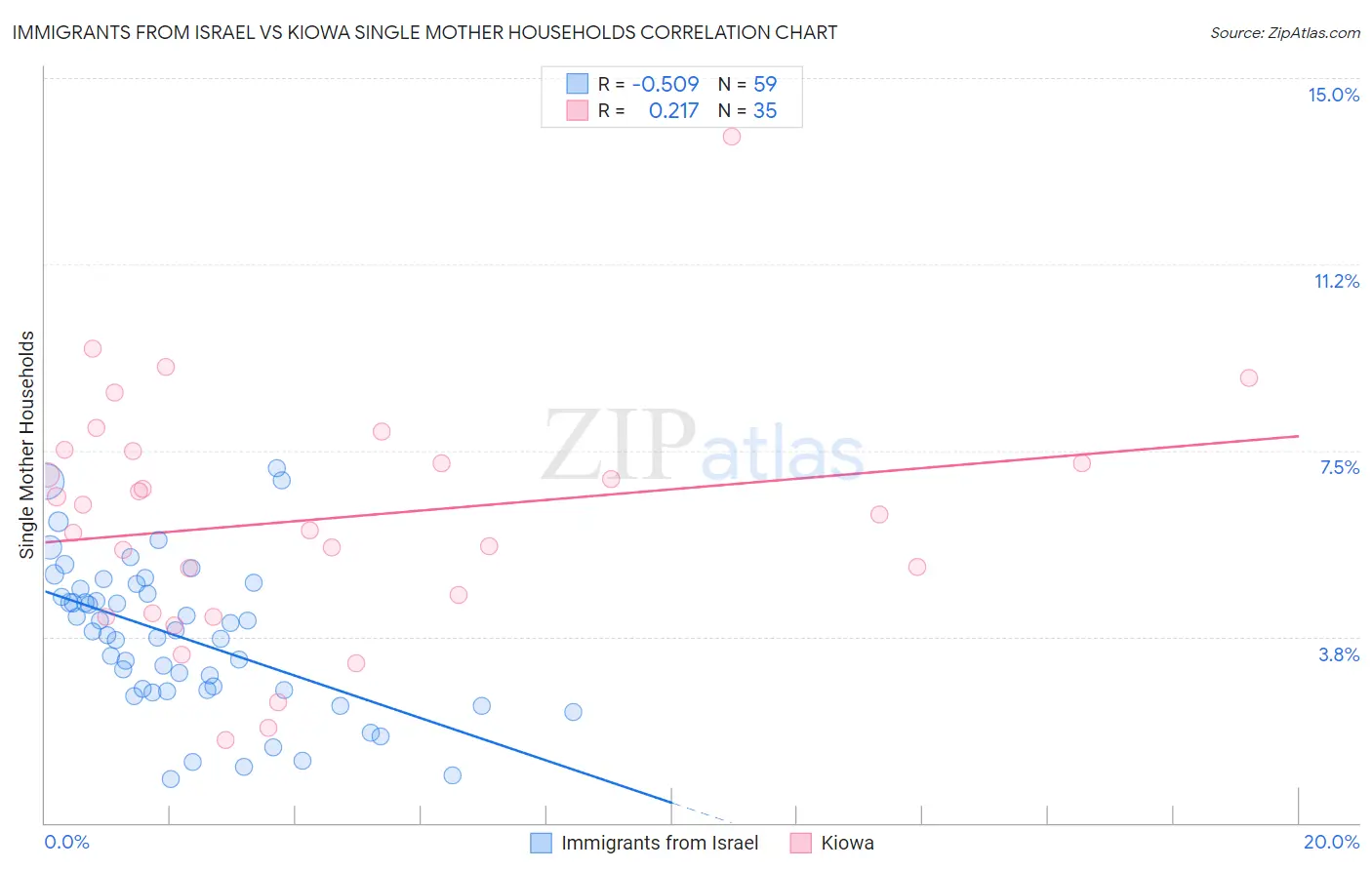 Immigrants from Israel vs Kiowa Single Mother Households