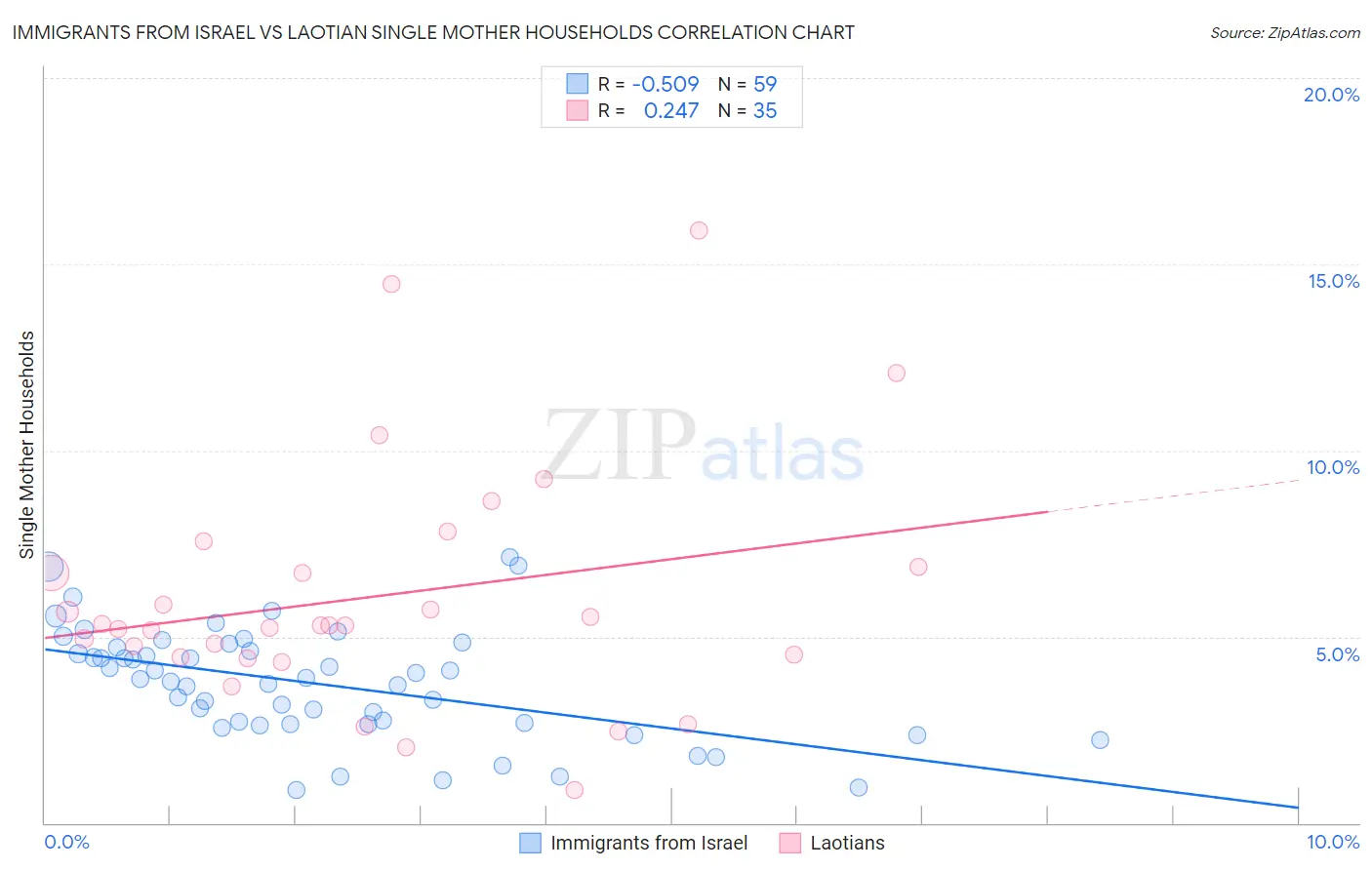 Immigrants from Israel vs Laotian Single Mother Households
