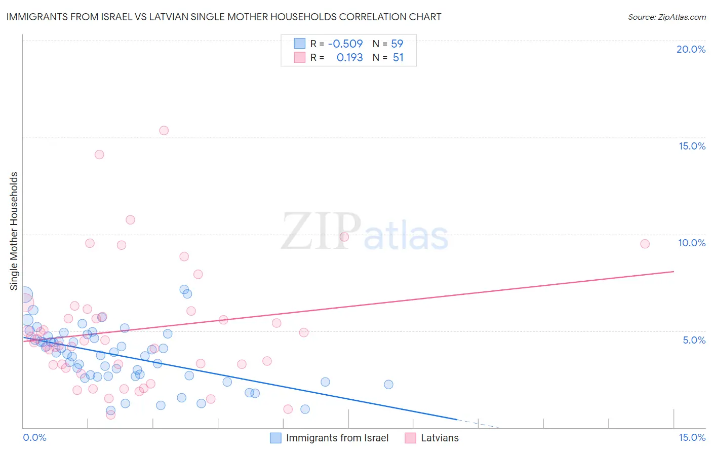 Immigrants from Israel vs Latvian Single Mother Households