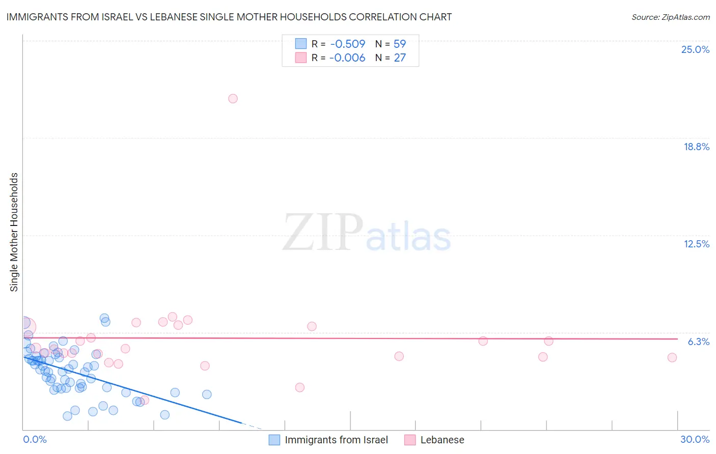 Immigrants from Israel vs Lebanese Single Mother Households