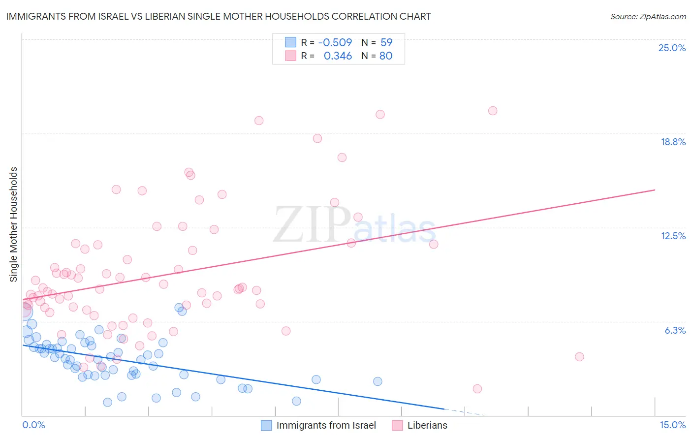 Immigrants from Israel vs Liberian Single Mother Households