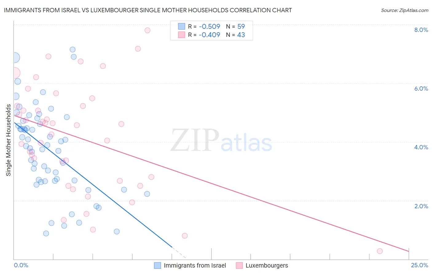 Immigrants from Israel vs Luxembourger Single Mother Households