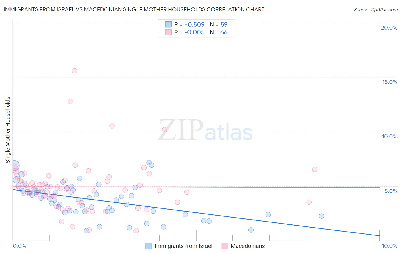 Immigrants from Israel vs Macedonian Single Mother Households