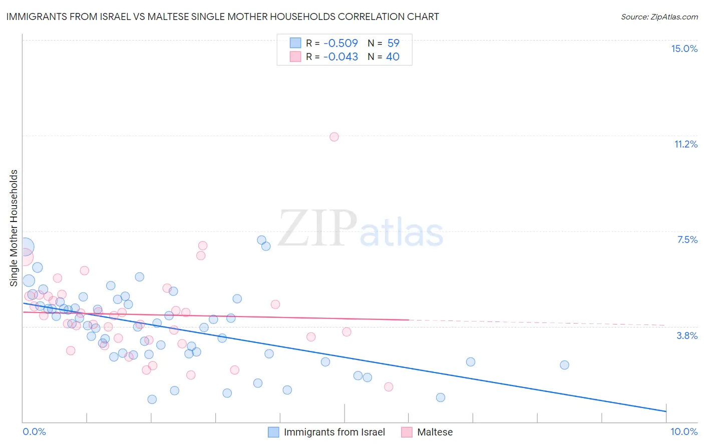 Immigrants from Israel vs Maltese Single Mother Households