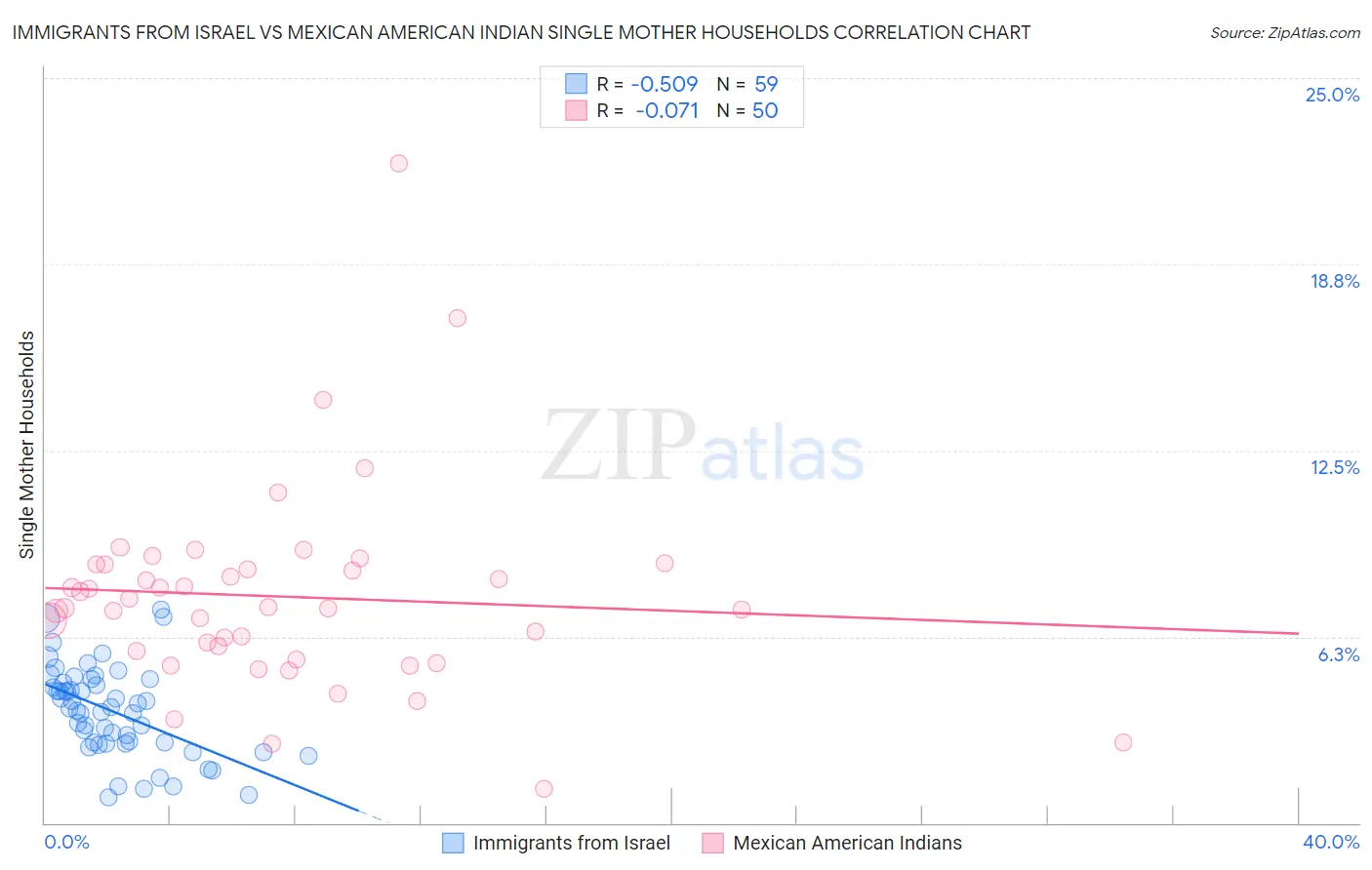 Immigrants from Israel vs Mexican American Indian Single Mother Households