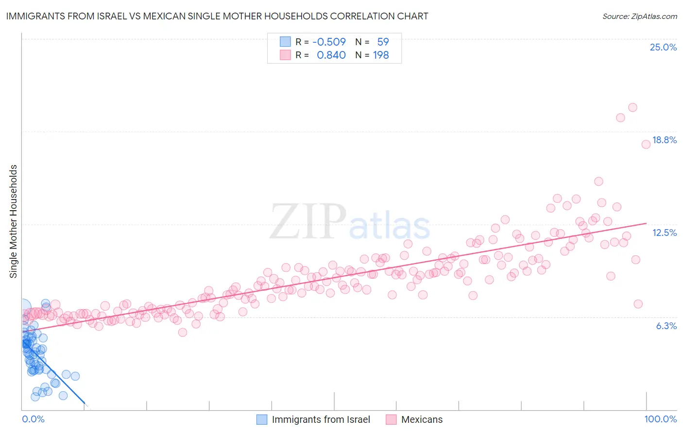 Immigrants from Israel vs Mexican Single Mother Households