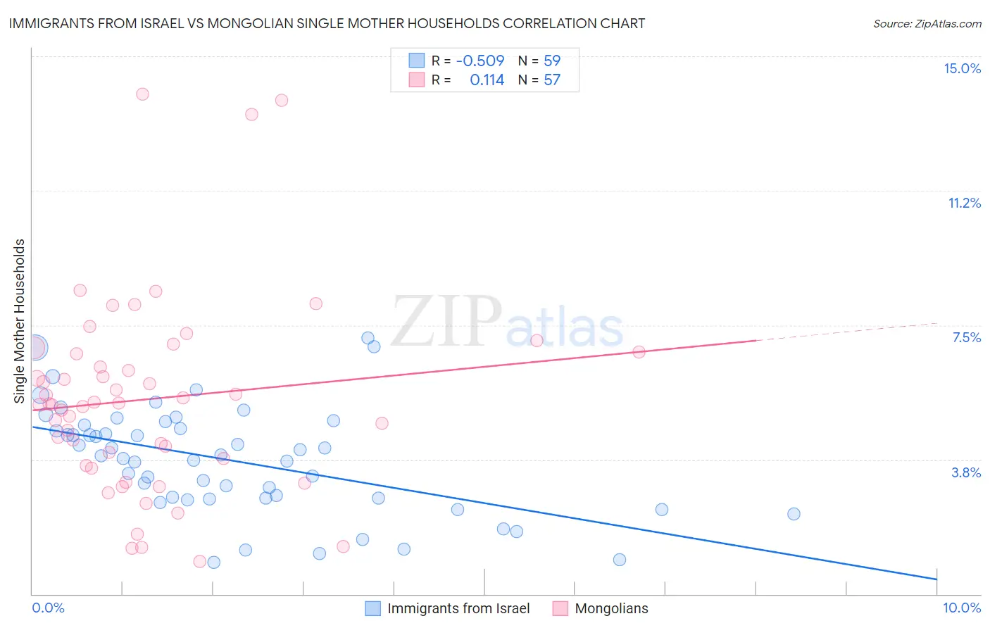 Immigrants from Israel vs Mongolian Single Mother Households