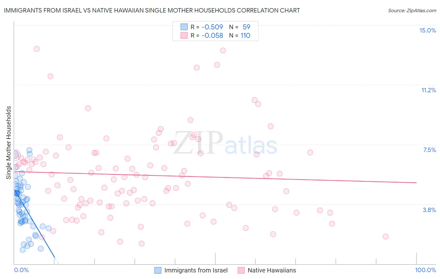 Immigrants from Israel vs Native Hawaiian Single Mother Households