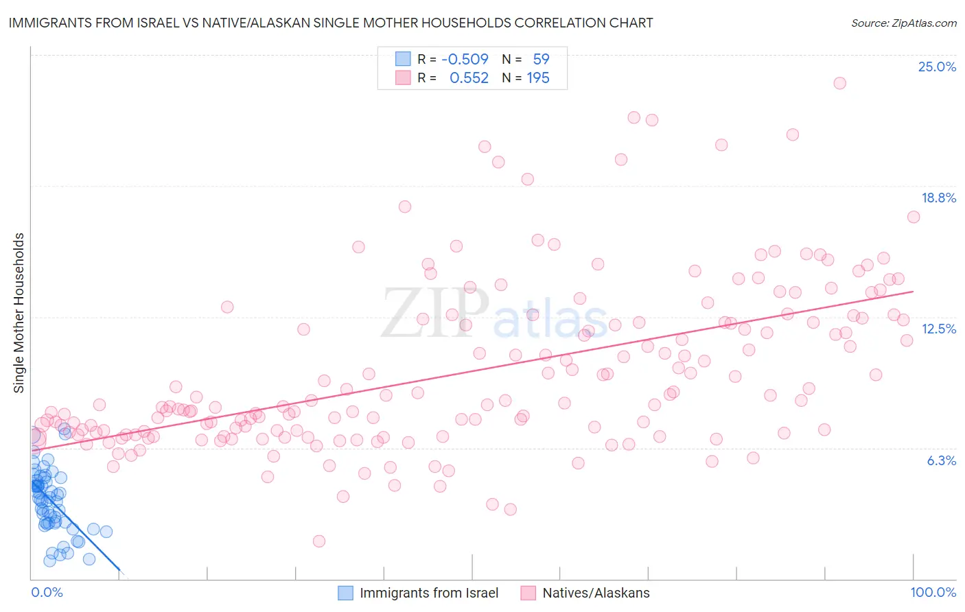 Immigrants from Israel vs Native/Alaskan Single Mother Households