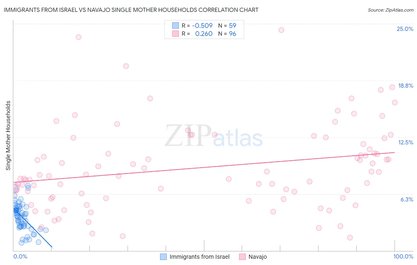 Immigrants from Israel vs Navajo Single Mother Households
