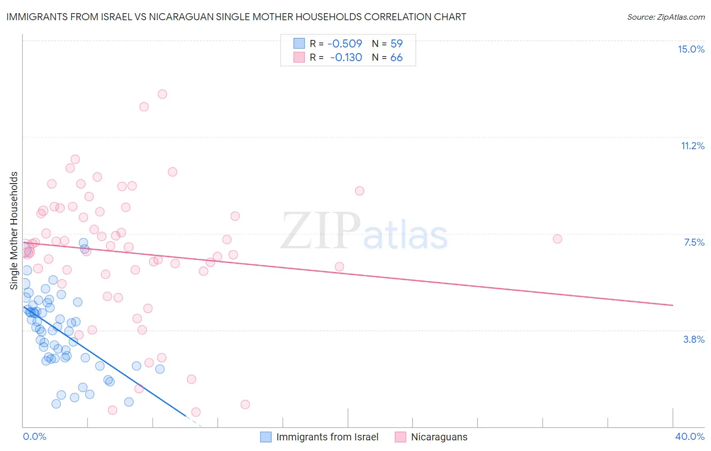 Immigrants from Israel vs Nicaraguan Single Mother Households