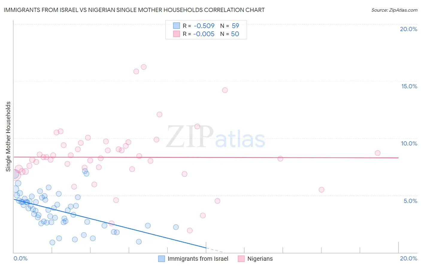 Immigrants from Israel vs Nigerian Single Mother Households