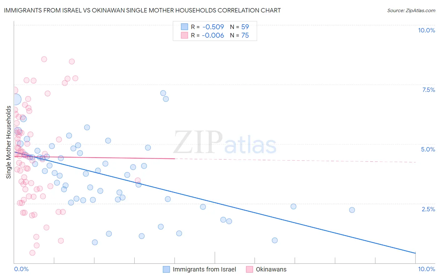 Immigrants from Israel vs Okinawan Single Mother Households