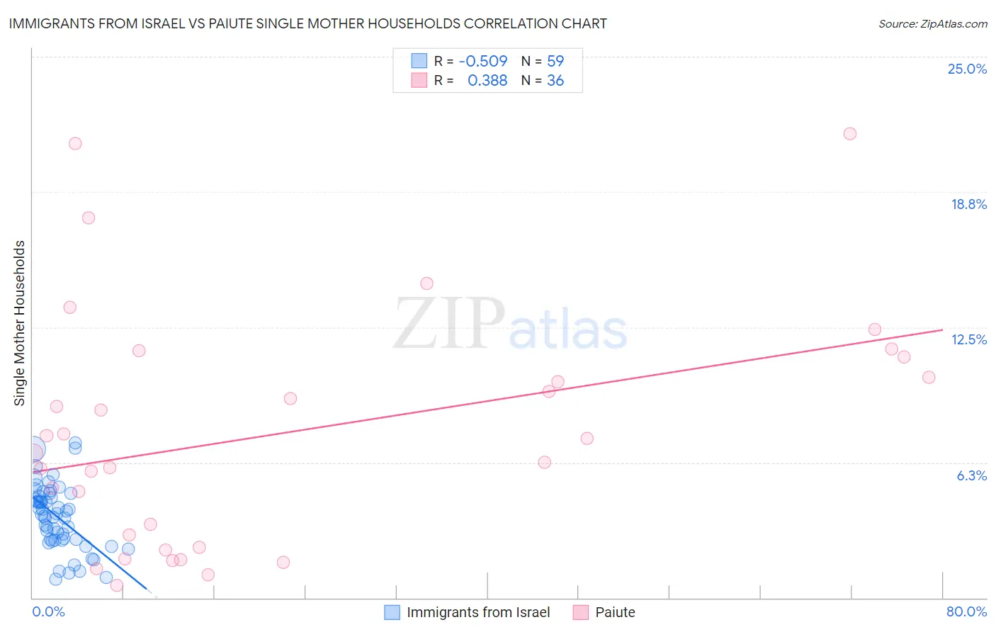 Immigrants from Israel vs Paiute Single Mother Households