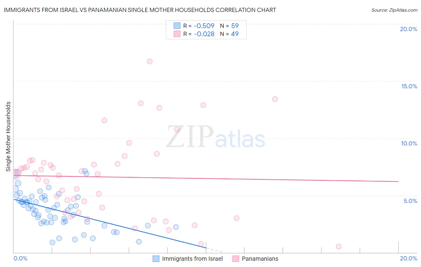 Immigrants from Israel vs Panamanian Single Mother Households