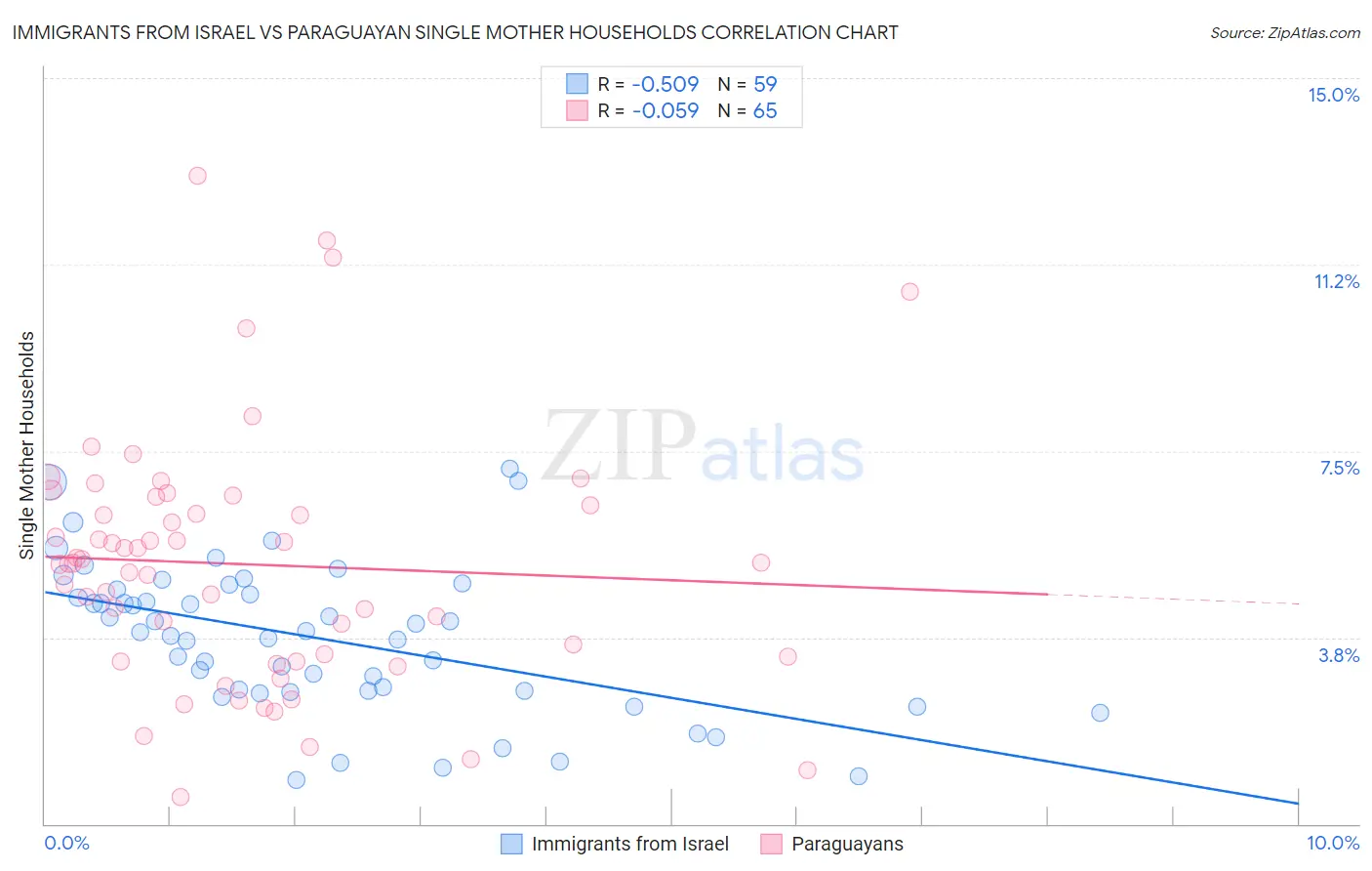 Immigrants from Israel vs Paraguayan Single Mother Households