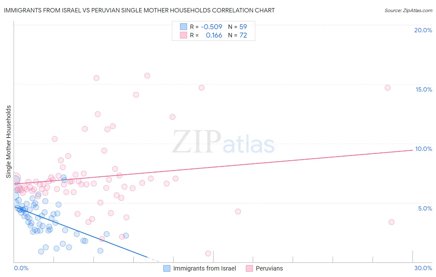 Immigrants from Israel vs Peruvian Single Mother Households